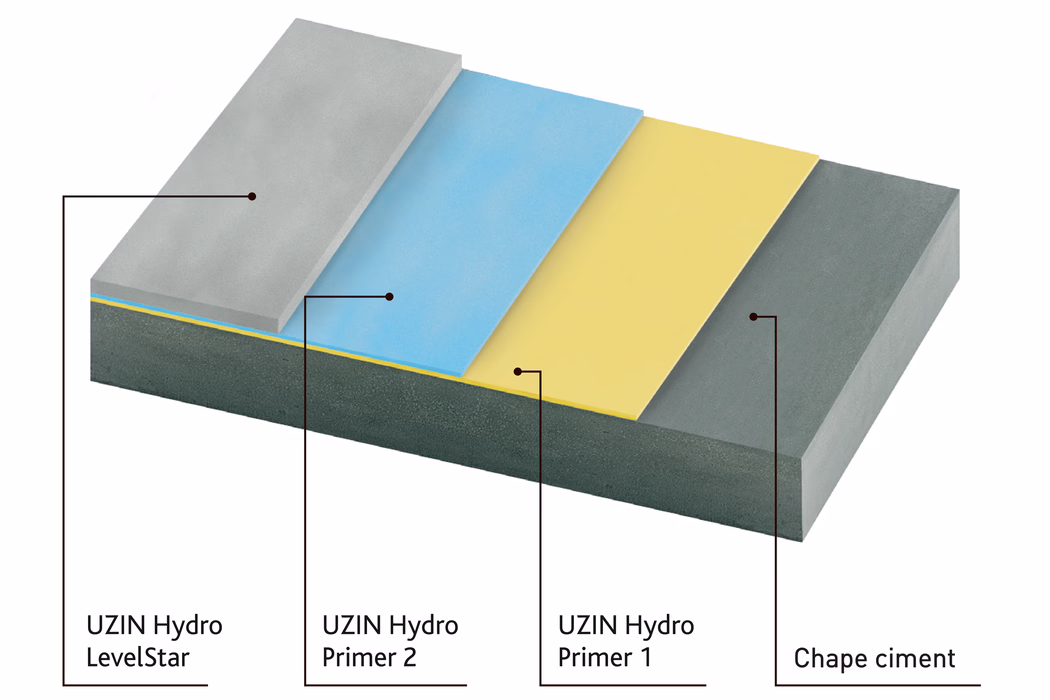 UZIN_Application Image_HydroBlock-System_2_CH-FR_2021-03 Querschnittsabbildung eines mehrlagigen Bodensystems mit einer dunklen Zementchape als Basis und drei darüberliegenden Schichten, von rechts nach links beschriftet: UZIN Hydro Primer 1 (gelb), UZIN Hydro Primer 2 (blau) und UZIN Hydro LevelStar (hellgraue Deckschicht), mit Linien, die auf jede Schicht zeigen.
